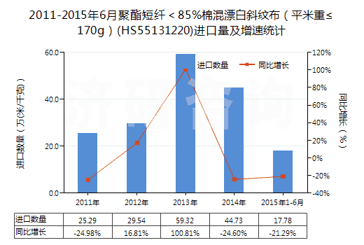 2011-2015年6月聚酯短纖＜85%棉混漂白斜紋布（平米重≤170g）(HS55131220)進(jìn)口量及增速統(tǒng)計